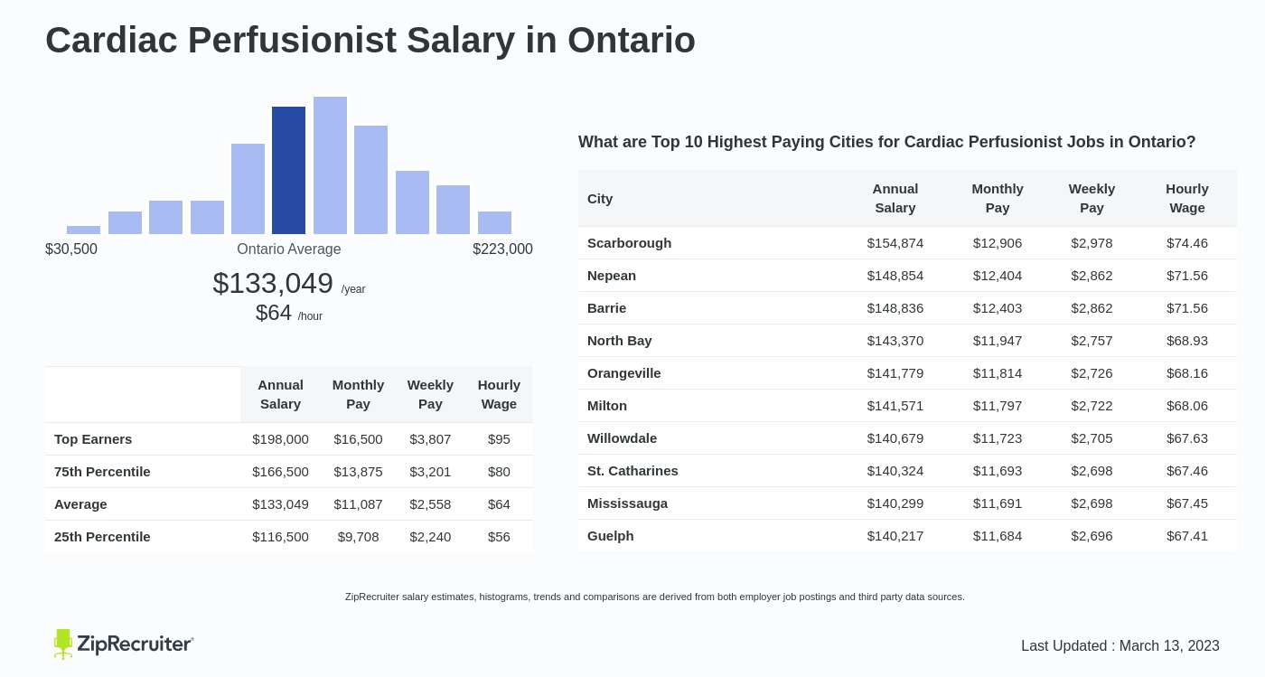 cardiovascular perfusionist salary ontario