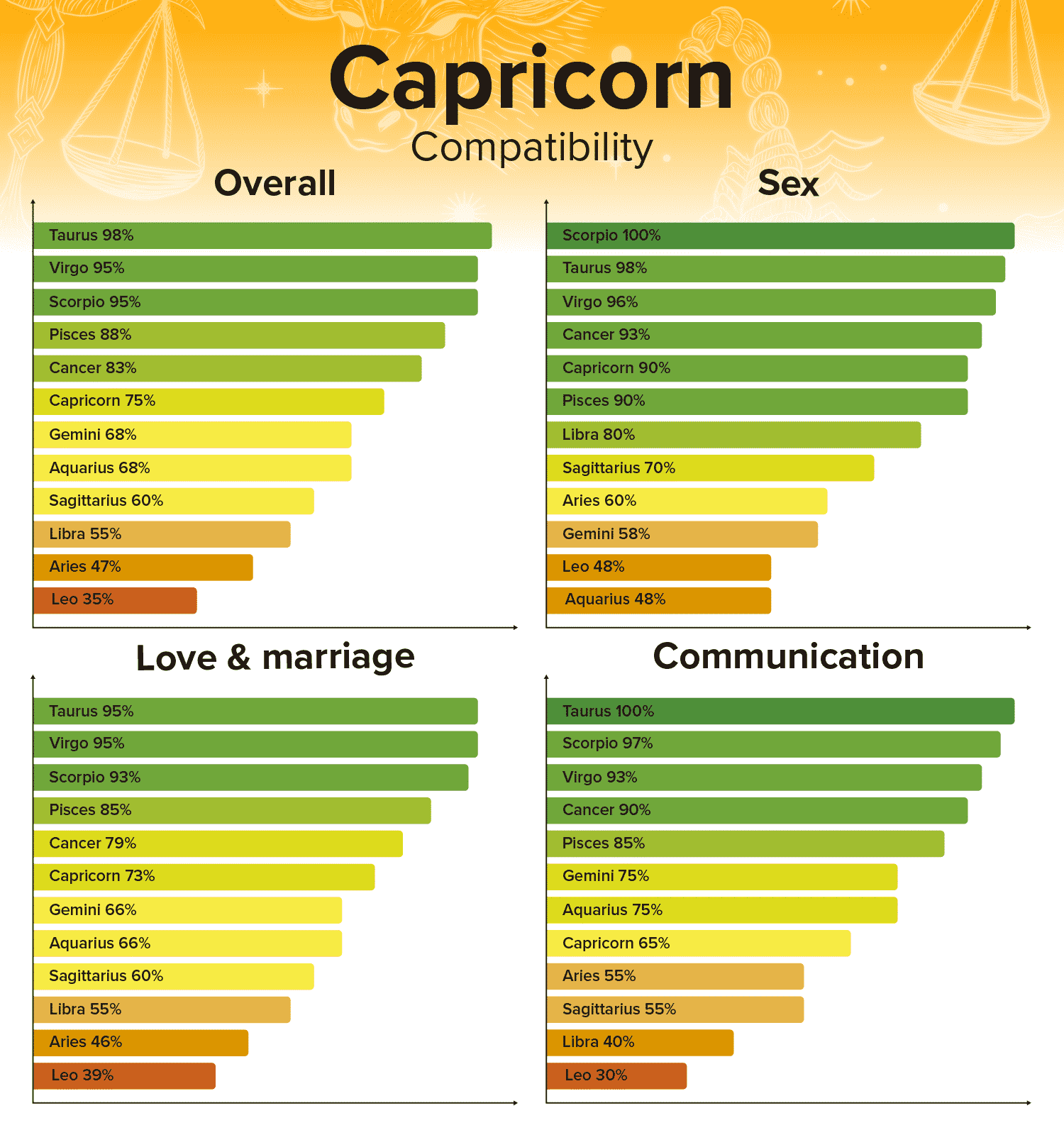 capricorn and sagittarius compatibility score