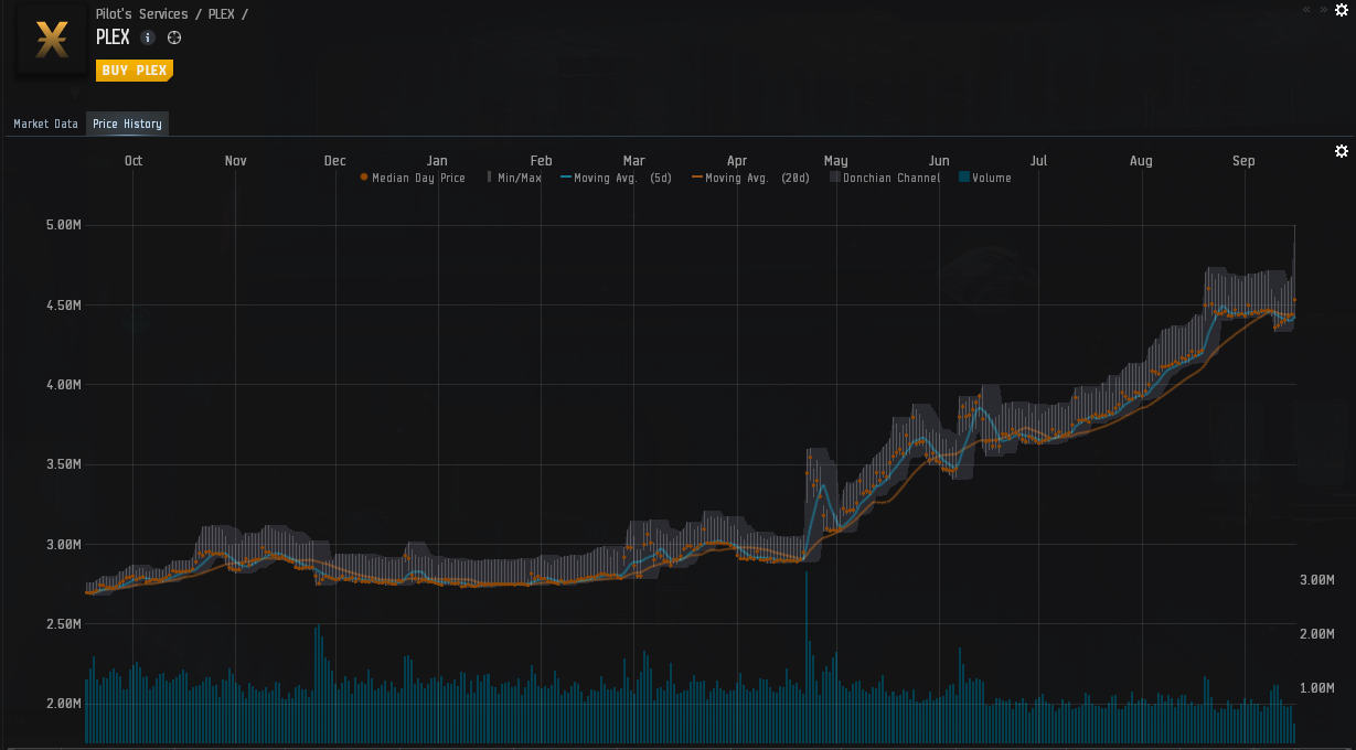 eve online plex price history