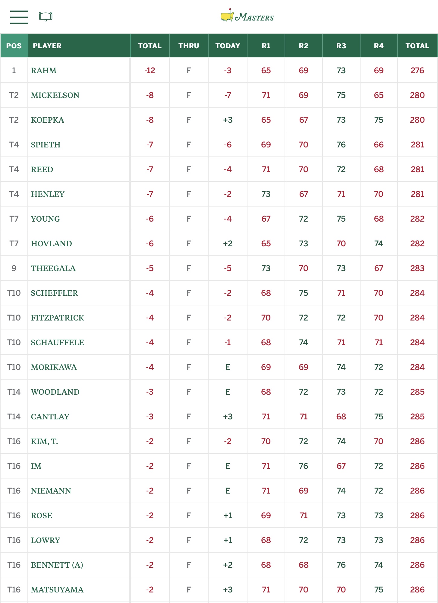 masters leaderboard 2023