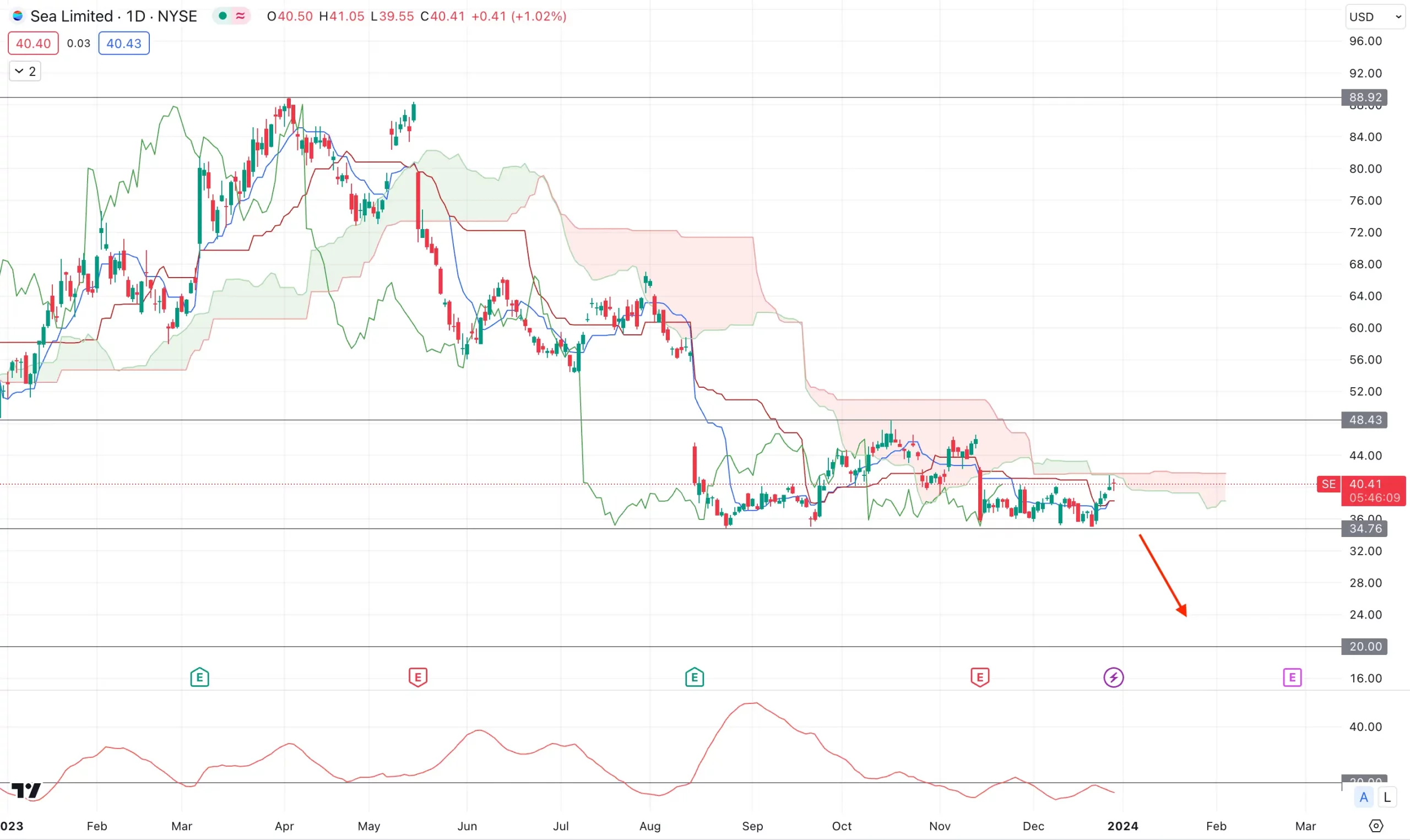 se stock price