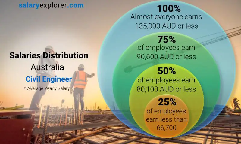 average engineer salary australia