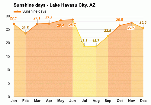 lake havasu weather march