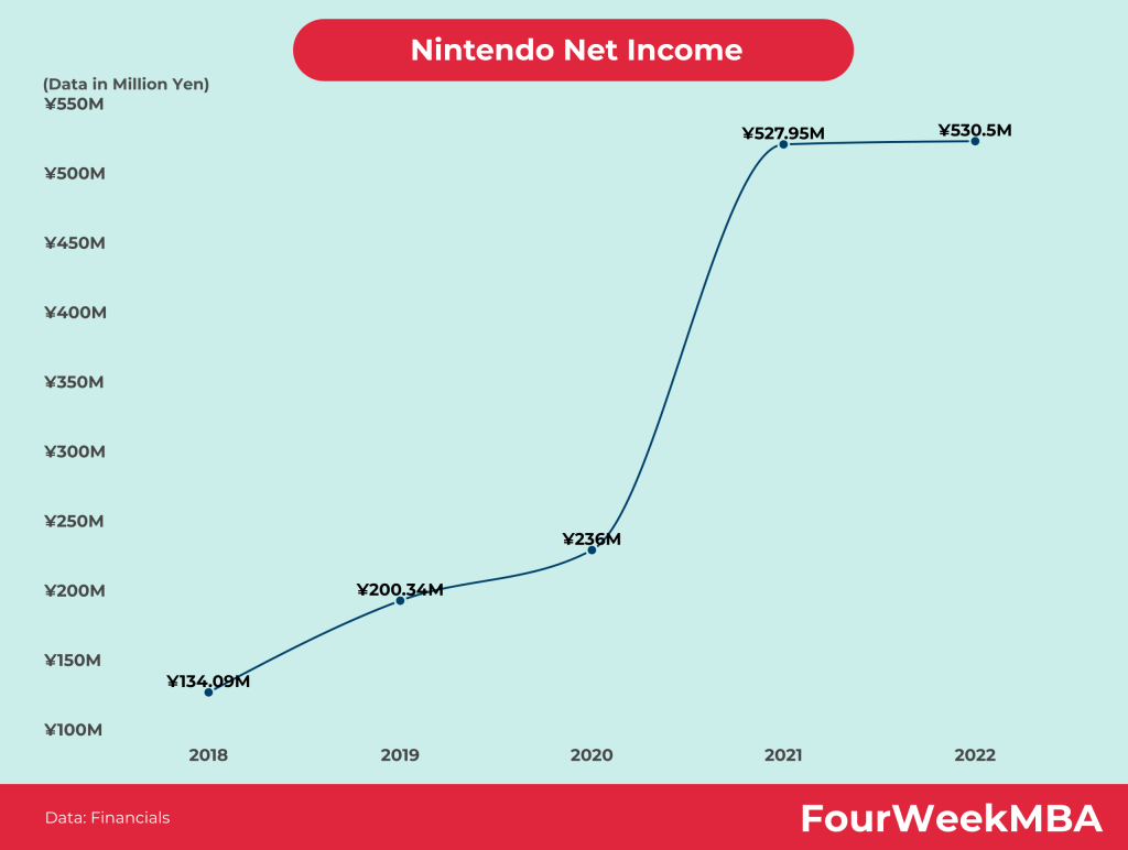 nintendo company net worth