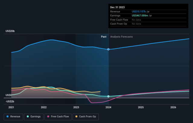 estee lauder yahoo finance