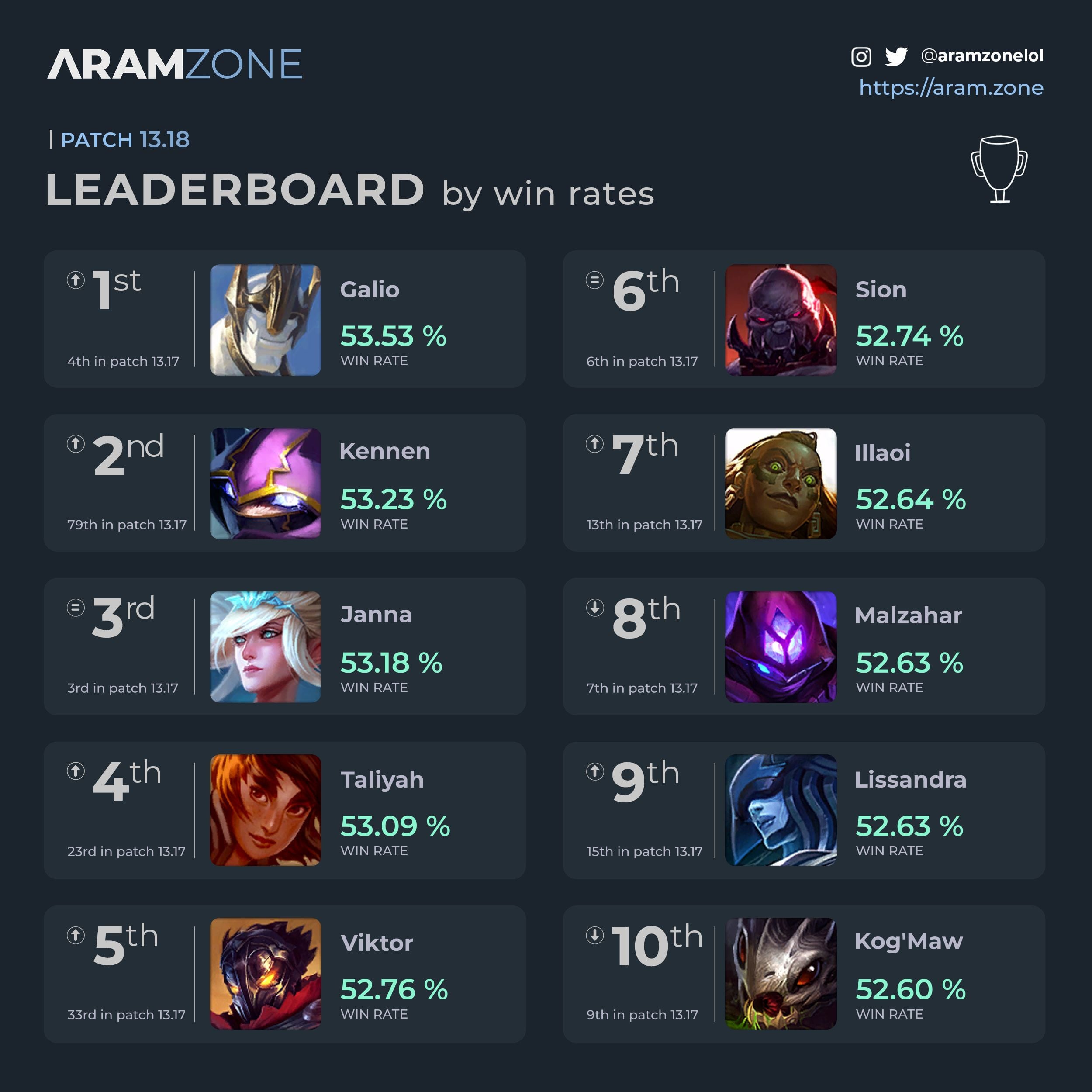 most win rate lol
