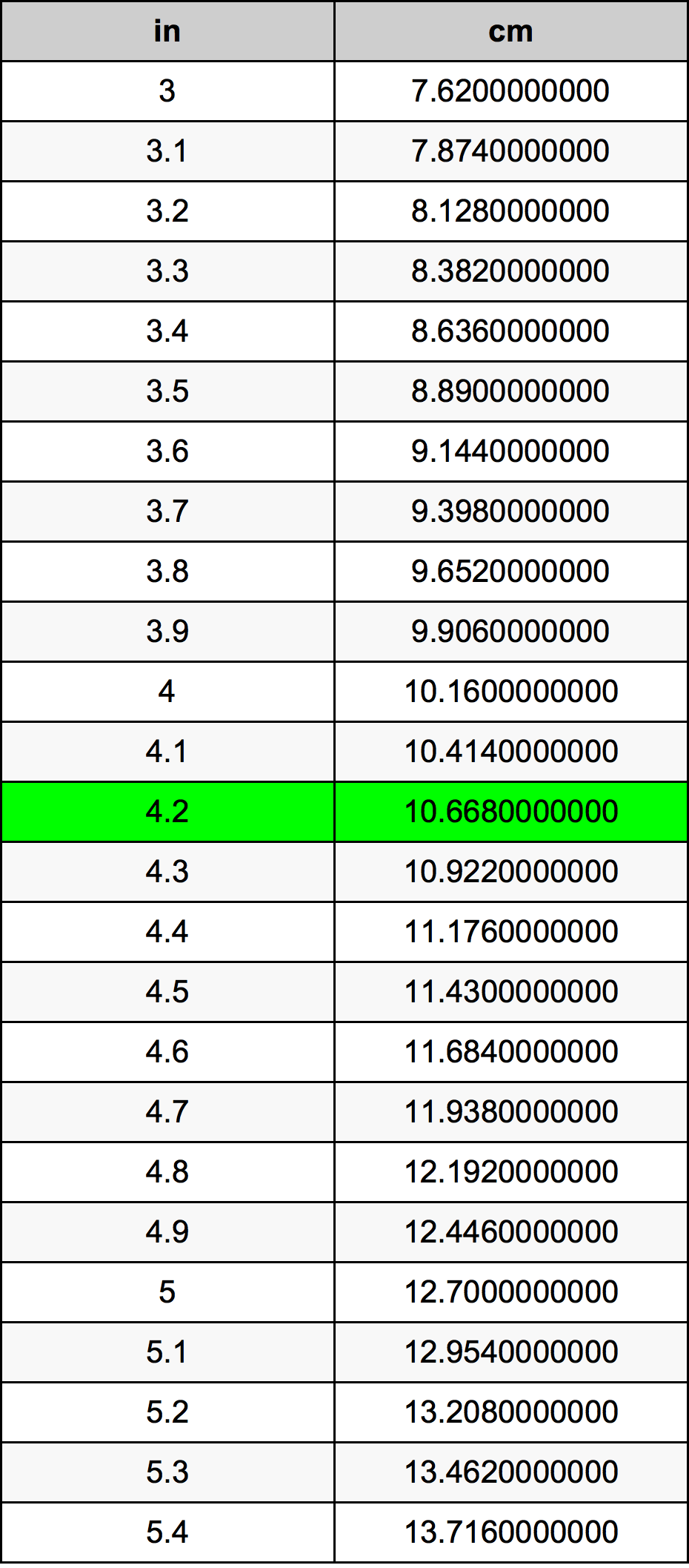 4.2 cm to inches