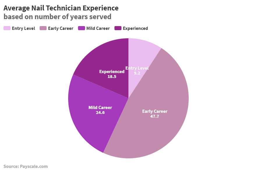 nail technician pay rate