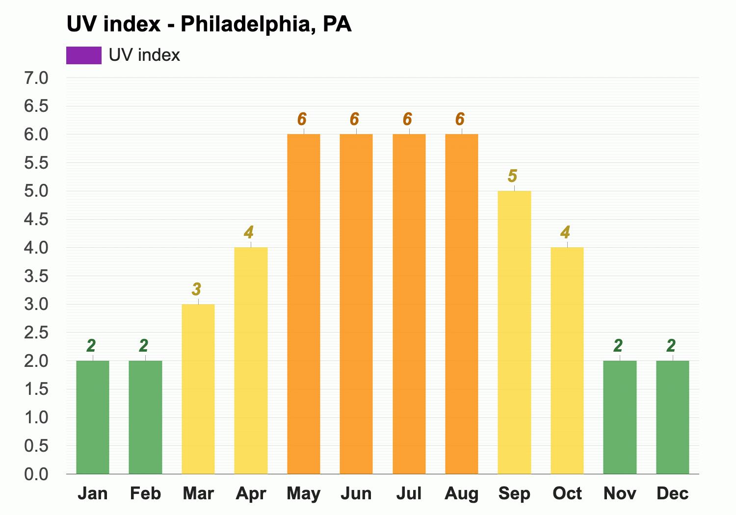 uv index philadelphia today