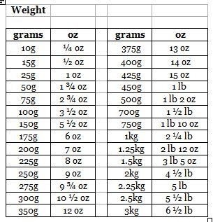 grams to pounds and ounces conversion