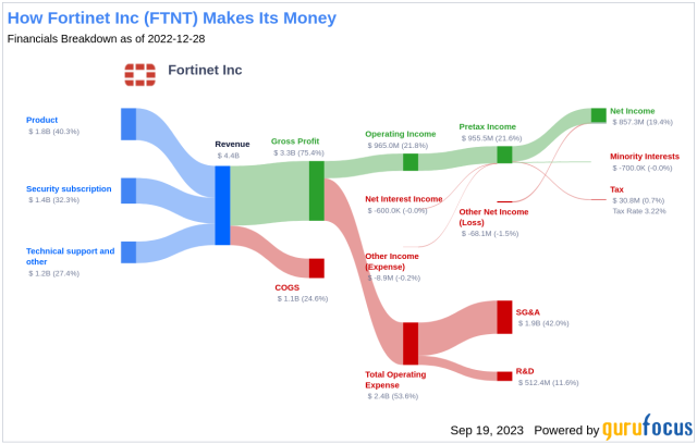 ftnt stock