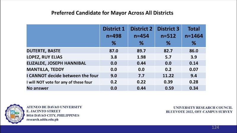 davao city election 2022 results today