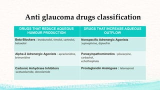 anti glaucoma drugs ppt