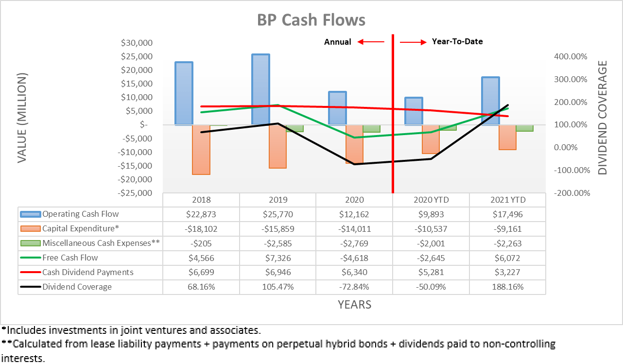 next bp dividend date