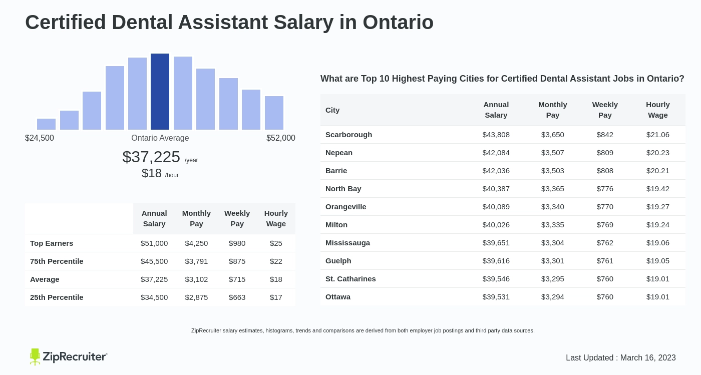 dental assistant jobs in mississauga ontario