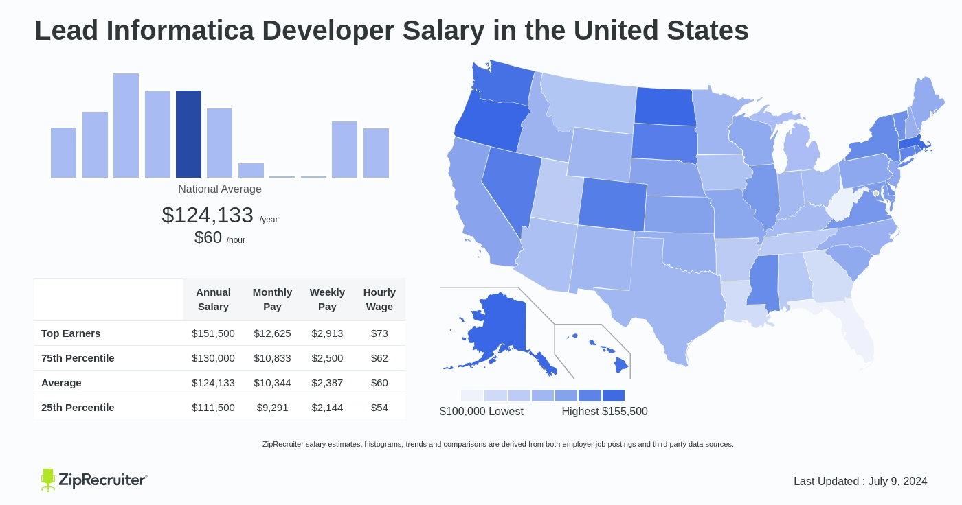informatica developer salary