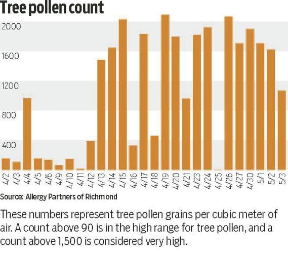 tree pollen count richmond va
