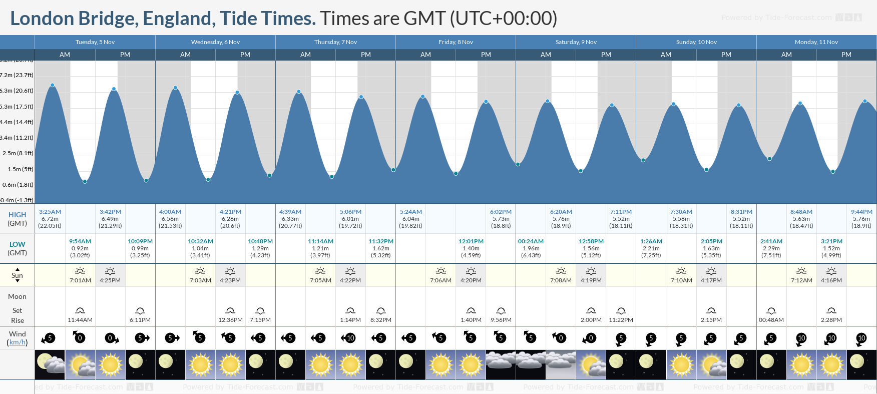 tide table london bridge