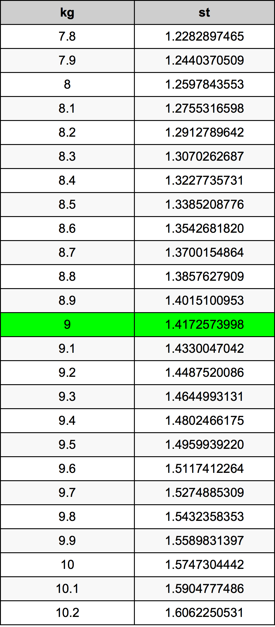 9.3 stone in kilograms