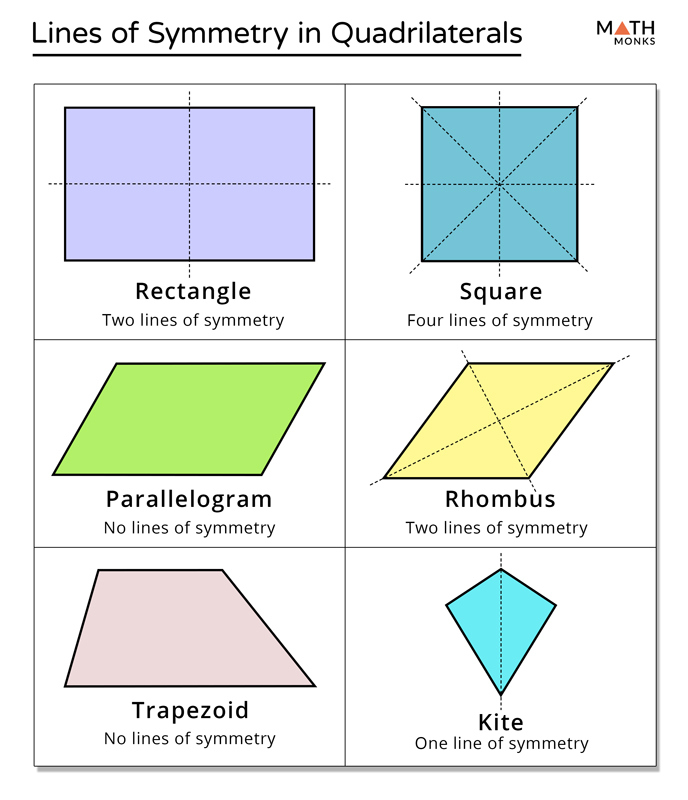 does a parallelogram have a line of symmetry