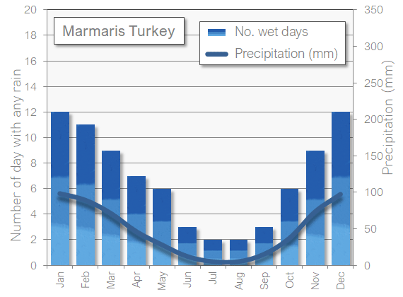 marmaris in october weather