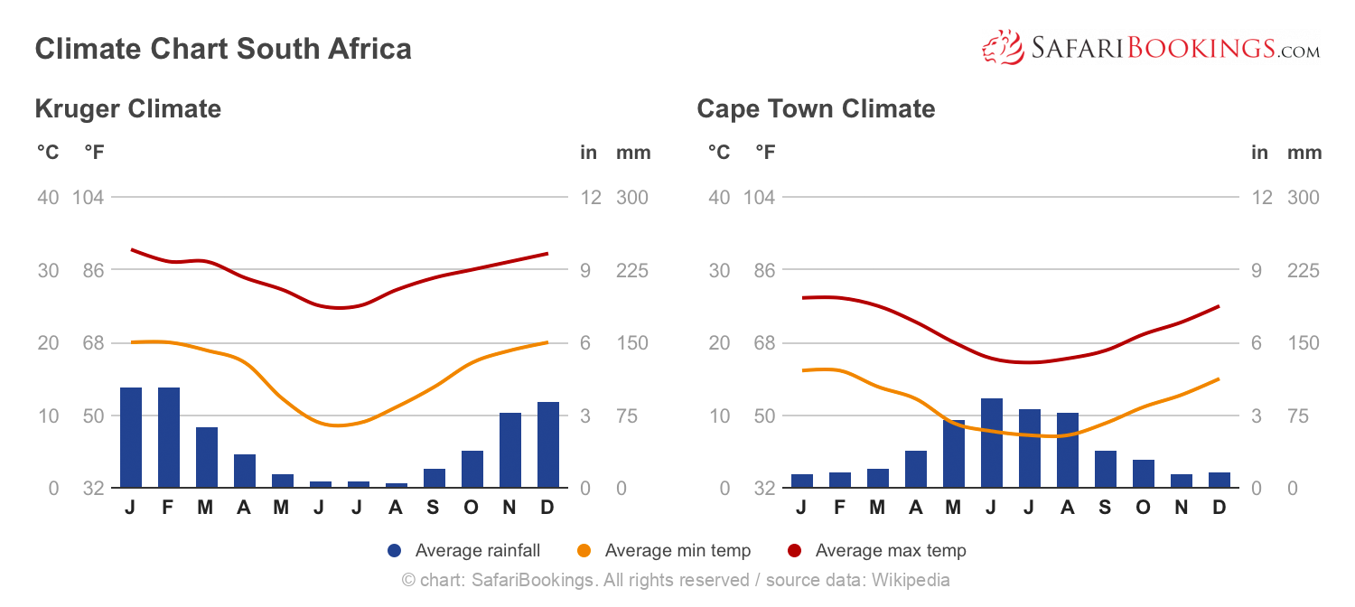 south africa weather in november