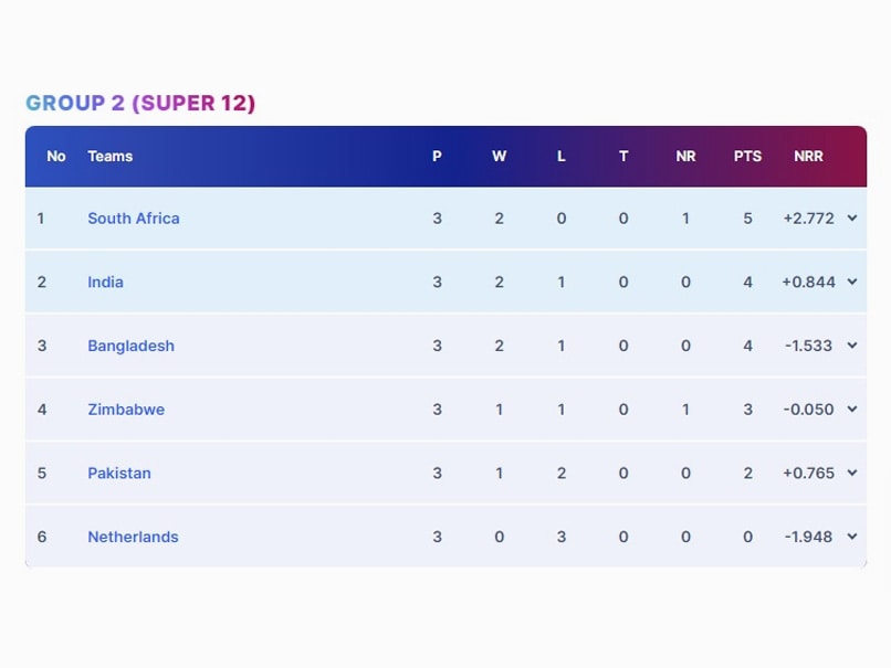 ind vs zim points table