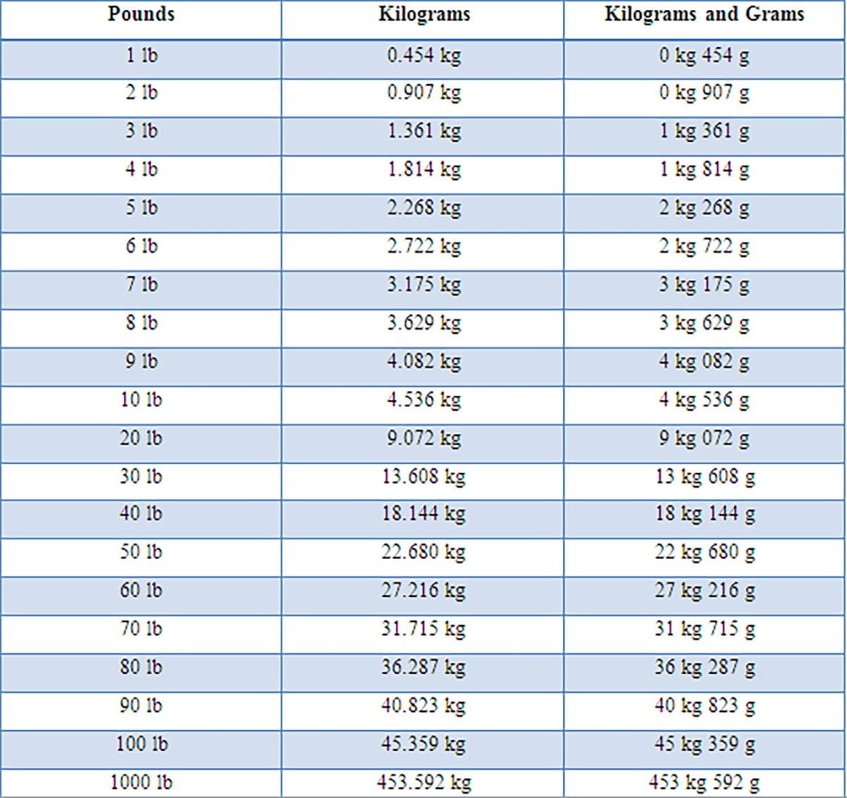 452 grams to pounds