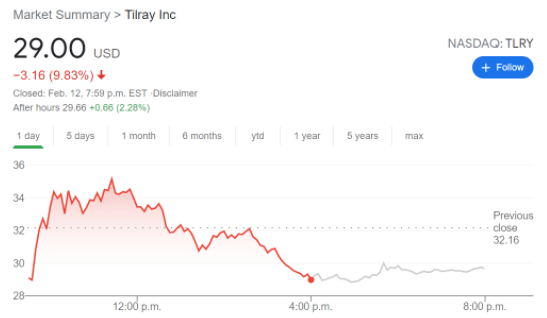 tlry stock price