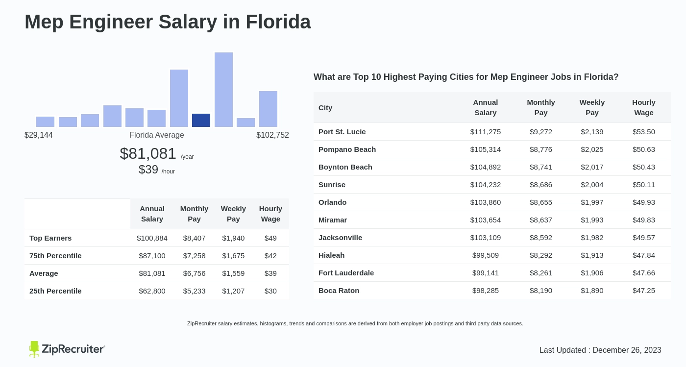 mep engineer salary