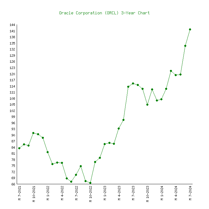 orcl stock price today