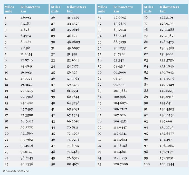 kilometers to miles conversion chart