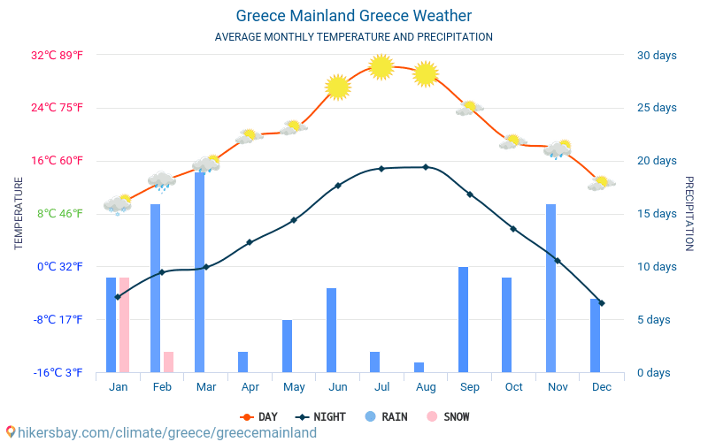 greece yearly weather