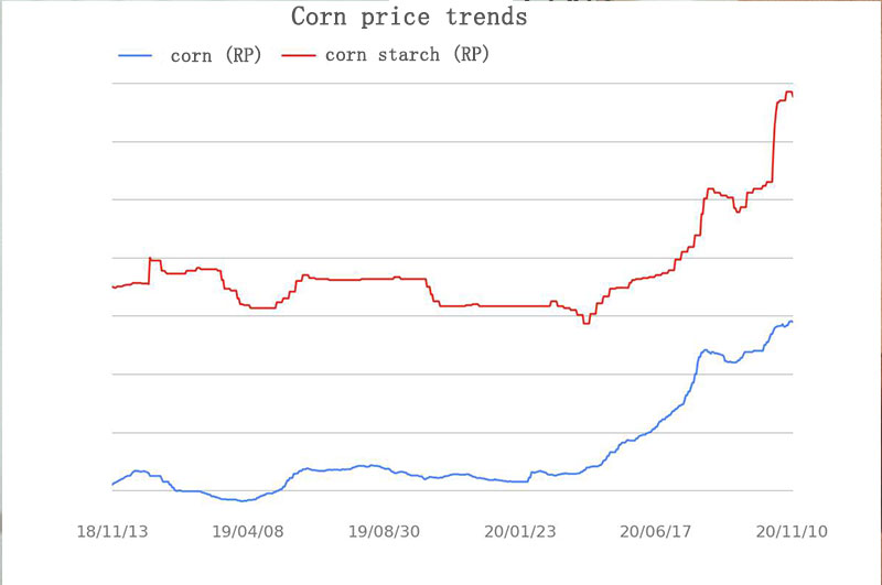 corn starch price per ton