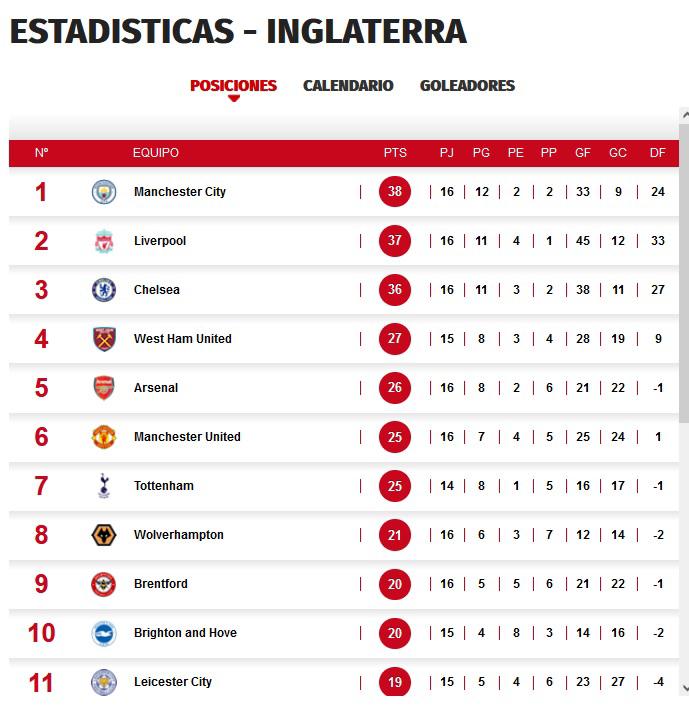 tabla posiciones 2 division inglaterra