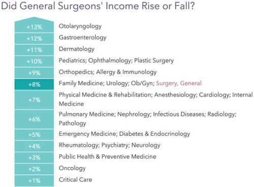 surgeon annual pay