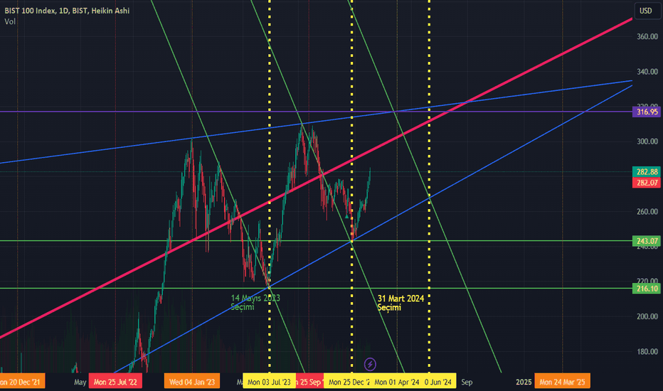 tradingview xu100