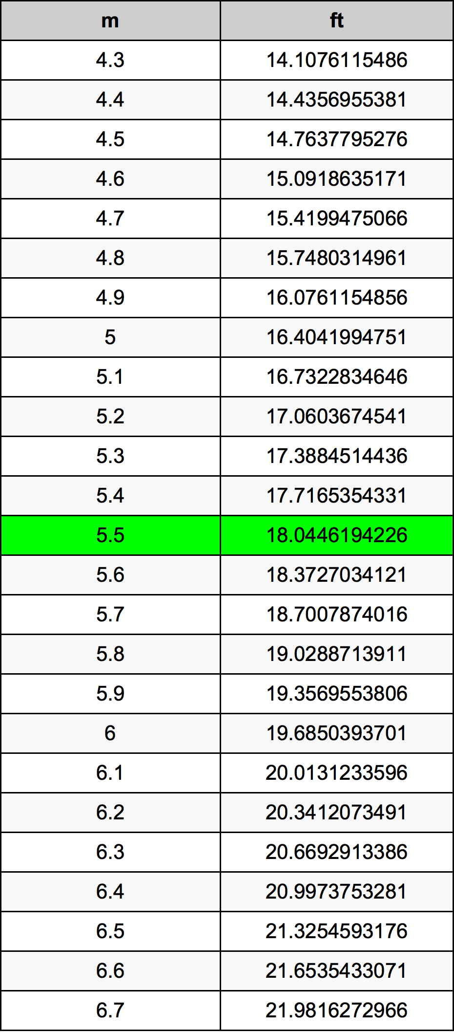 5.5 pies a metros