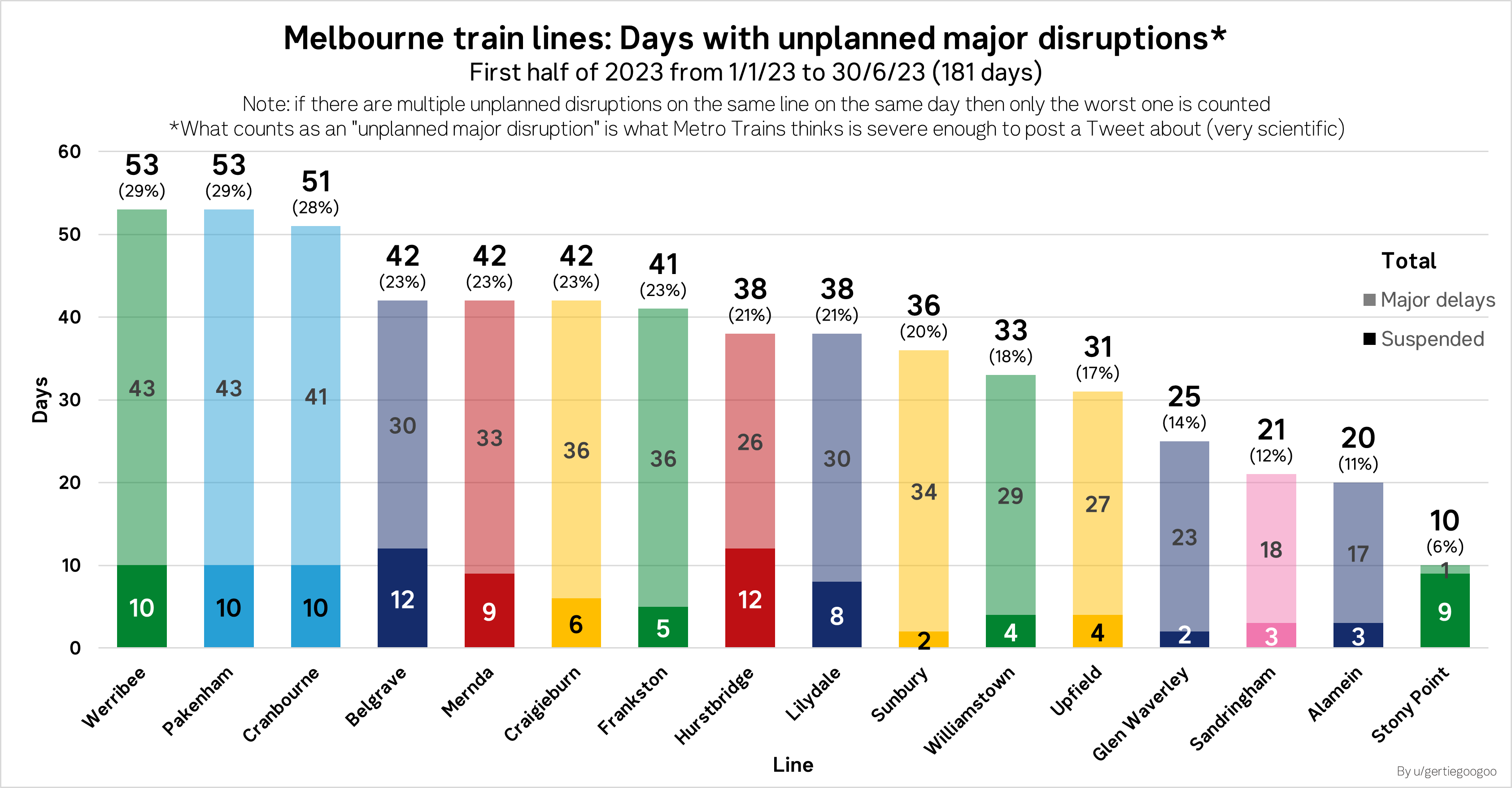 train disruptions melbourne today