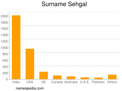 sehgal surname