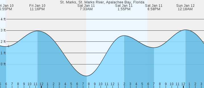 st marks florida marine forecast