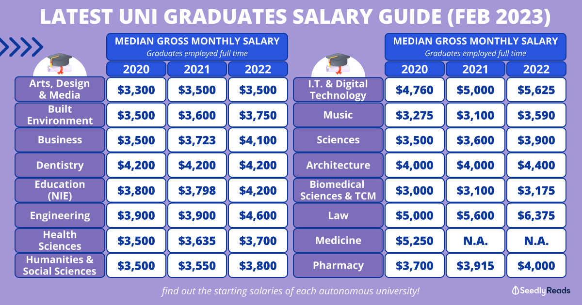 average it salary in singapore