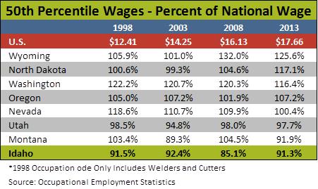 welder salary utah