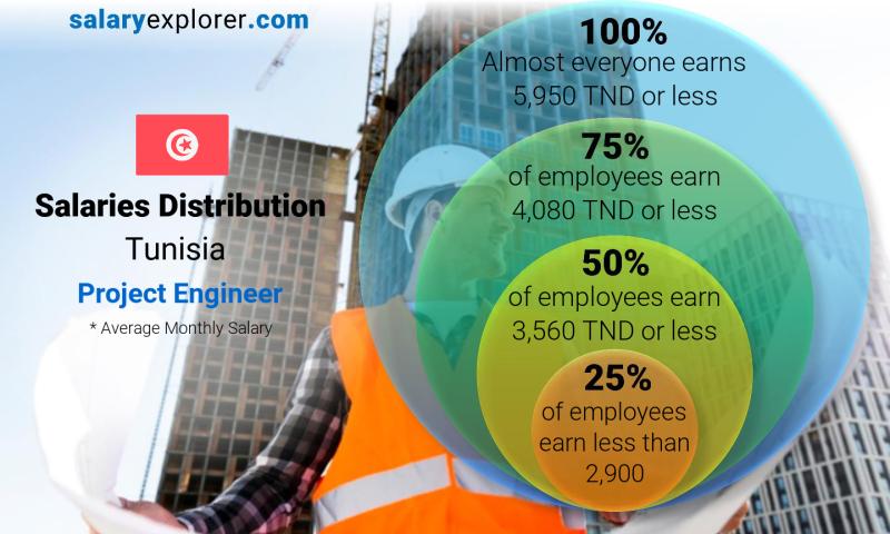 project engineer salary