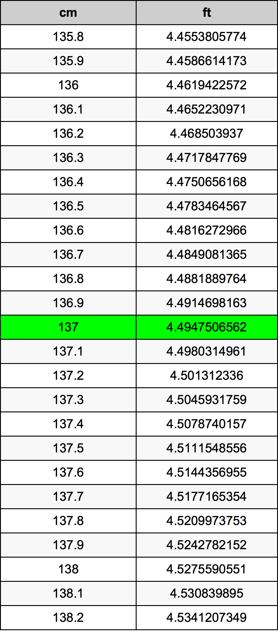 137cm in ft