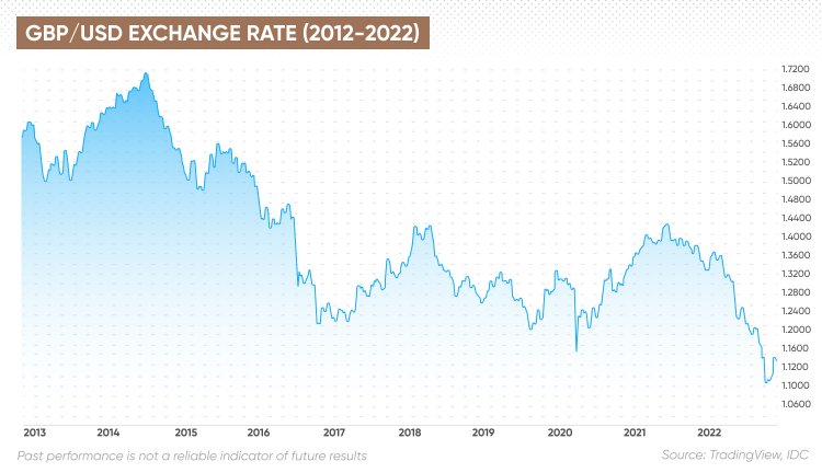 exchange rate usd gbp