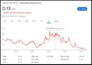 bbby shares