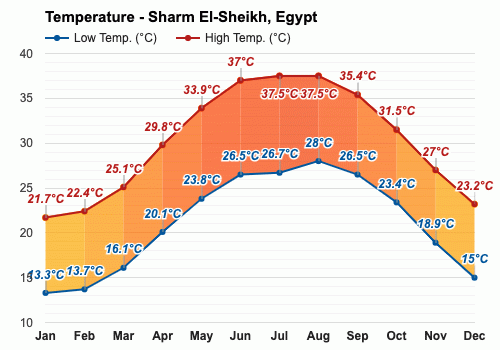 monthly weather in sharm el sheikh