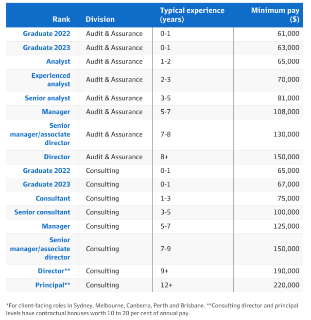 deloitte pay scale