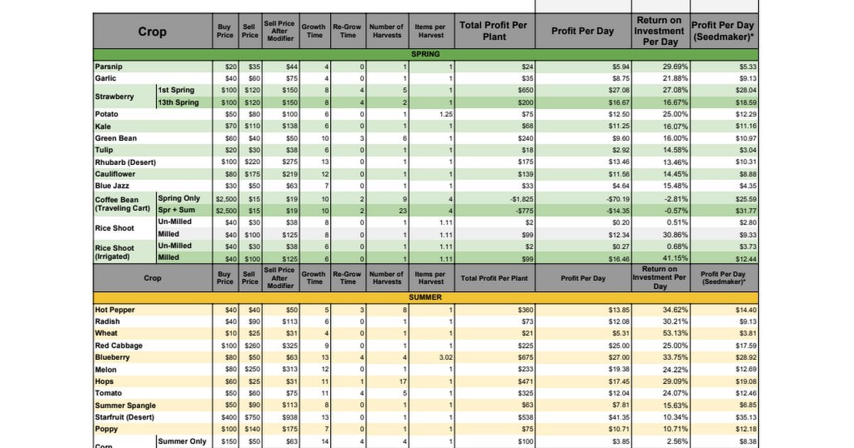 stardew profits